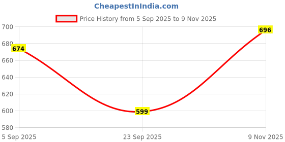 amazon.in studio shringaar Women's Pure Cotton Half Sleeve Brick Ikat Readymade Saree Blouse studio shringaar Price History Graph from 5 Sep 2025 to 9 Nov 2025