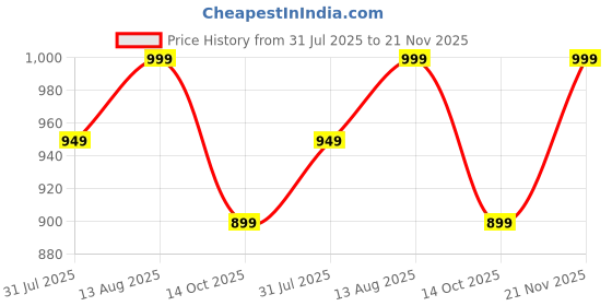 amazon.in arayna Women's Pure Cotton Hand Block Printed Style Ethnic Kurta Set with Dupatta | Black & Indigo arayna Price History Graph from 31 Jul 2025 to 21 Nov 2025