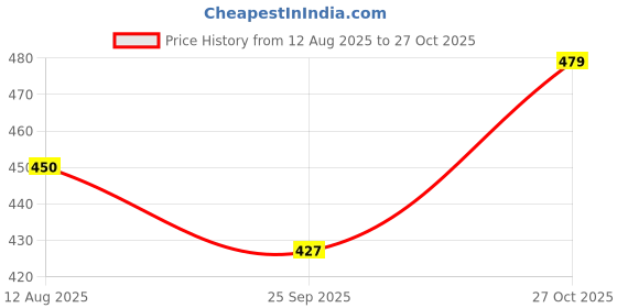 amazon.in Women's Pure Cotton Harem Pants, Afghani Salwar, Loose Fit Afghani Salwar with Lace Embroidered Detailing, Harem Pants, Traditional Ethnic Wear, Casual Wear Price History Graph from 12 Aug 2025 to 27 Oct 2025