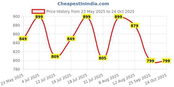 amazon.in cottnera Women's Pure Cotton Indigo Printed Women Co-ord Set cottnera Price History Graph from 23 May 2025 to 24 Oct 2025
