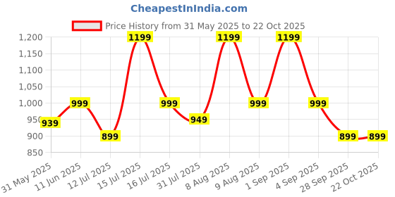amazon.in arayna Women's Pure Cotton Intricate Block Printed Ethnic Wear Kurta Set with Palazzo & Dupatta arayna Price History Graph from 31 May 2025 to 22 Oct 2025