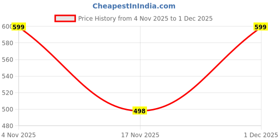 amazon.in rajnandini Women's Pure Cotton Jaipuri Printed Gown (JOPLJPR138Q-P_Sea Green_P) rajnandini Price History Graph from 4 Nov 2025 to 1 Dec 2025