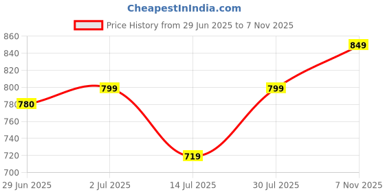 amazon.in rajnandini Women's Pure Cotton Jaipuri Printed Kurta & Palazzo With Dupatta (JOPLJPR868-P_Mustard Yellow_P) rajnandini Price History Graph from 29 Jun 2025 to 7 Nov 2025