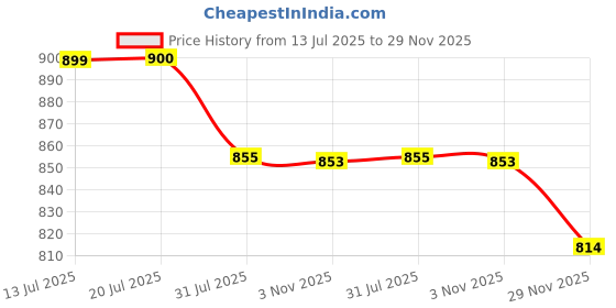 amazon.in rajnandini Women's Pure Cotton Jaipuri Printed Kurta Set with Dupatta (JOPL-853-54-56-212-P) rajnandini Price History Graph from 13 Jul 2025 to 29 Nov 2025