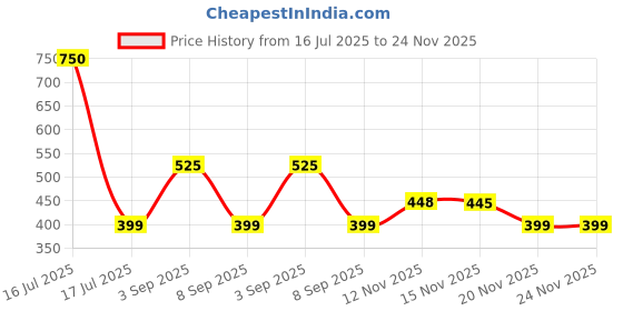 amazon.in rajnandini Women's Pure cotton Jaipuri Printed Short Kurti Top (JOPLJPR719-P) rajnandini Price History Graph from 16 Jul 2025 to 24 Nov 2025