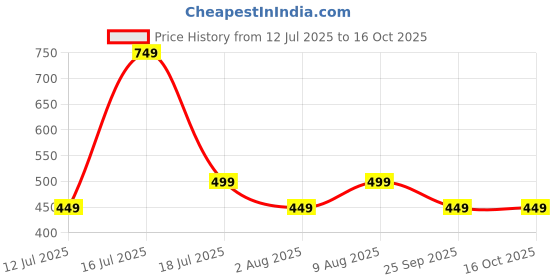 amazon.in rajnandini Women's Pure Cotton Jaipuri Printed Short Top (JOPLJPR7015-P_Blue_P) rajnandini Price History Graph from 12 Jul 2025 to 15 Oct 2025