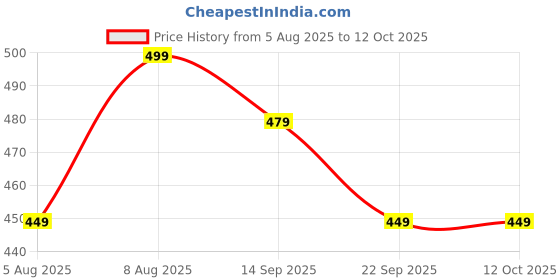 amazon.in rajnandini Women's Pure Cotton Jaipuri Printed Short Top (JOPLJPR7016-P_Pink_P) rajnandini Price History Graph from 5 Aug 2025 to 12 Oct 2025