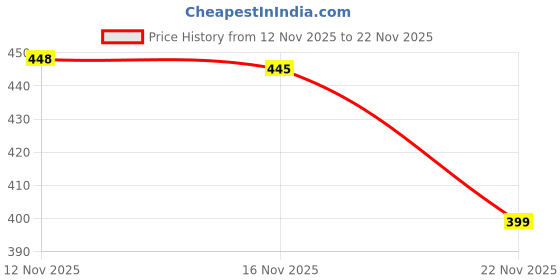 amazon.in rajnandini Women's Pure Cotton Jaipuri Printed Short Top (JOPLJPR727-P) rajnandini Price History Graph from 12 Nov 2025 to 22 Nov 2025