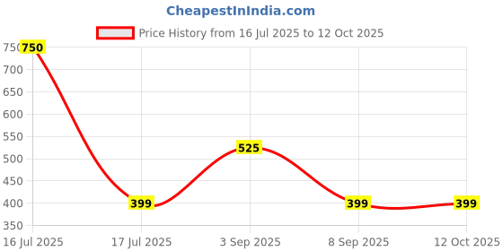 amazon.in rajnandini Women's Pure Cotton Jaipuri Printed Short Top (JOPLJPR727-P) rajnandini Price History Graph from 16 Jul 2025 to 12 Oct 2025