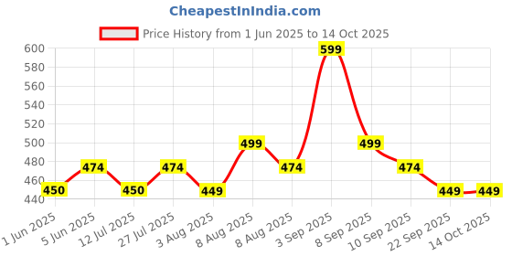 amazon.in rajnandini Women's Pure Cotton Jaipuri Printed Short Western Top (JOPLJPR711_Cream) rajnandini Price History Graph from 1 Jun 2025 to 13 Oct 2025
