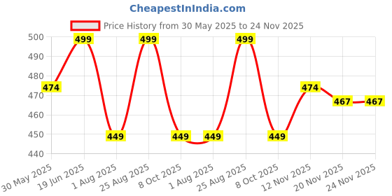 amazon.in rajnandini Women's Pure Cotton Jaipuri Printed Short Western Top (JOPLJPR711_Cream) rajnandini Price History Graph from 30 May 2025 to 24 Nov 2025