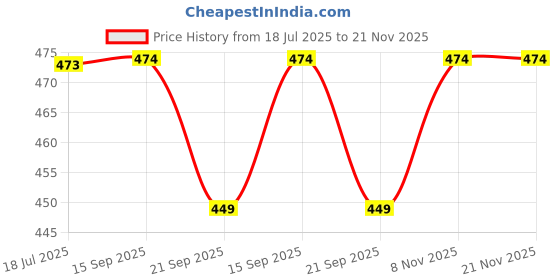 amazon.in rajnandini Women's Pure Cotton Jaipuri Printed Short Western Top (JOPLJPR711_Cream) rajnandini Price History Graph from 18 Jul 2025 to 21 Nov 2025