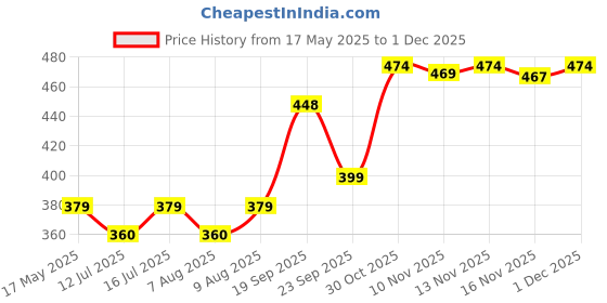 amazon.in rajnandini Women's Pure Cotton Jaipuri Printed Straight Kurti (Ready to Wear; Navy Blue and Red; S to 4XL) rajnandini Price History Graph from 17 May 2025 to 1 Dec 2025