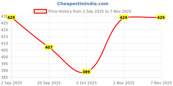 amazon.in vivan enterprises Women's Pure Cotton Maternity Gown Dress | A-line Feeding Kurti | Brown Kurtis for Women & Girl vivan enterprises Price History Graph from 2 Sep 2025 to 2 Nov 2025