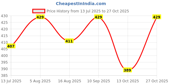 amazon.in vivan enterprises Women's Pure Cotton Maternity Gown Dress | A-line Feeding Kurti | Red Kurtis for Women & Girls vivan enterprises Price History Graph from 13 Jul 2025 to 27 Oct 2025