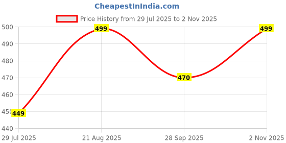 amazon.in attnico Women's Pure Cotton Night Suit | Booti Floral Print | Soft & Stylish Sleepwear Set | Comfortable Pajama & Top attnico Price History Graph from 29 Jul 2025 to 2 Nov 2025