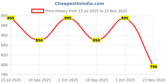amazon.in indietoga Women's Pure Cotton Plus Size Longline Tunic Tops (2XL to 7XL) indietoga Price History Graph from 15 Jul 2025 to 23 Nov 2025