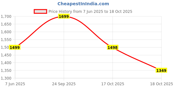 amazon.in indo era Women's Pure Cotton Printed A-Line Kurta & Pant Set (IEOUT10126) indo era Price History Graph from 7 Jun 2025 to 18 Oct 2025