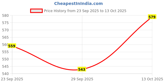 amazon.in rytras Women's Pure Cotton Printed A-Line Kurta Set with Palazzo Pants - Ethnic Wear rytras Price History Graph from 23 Sep 2025 to 13 Oct 2025