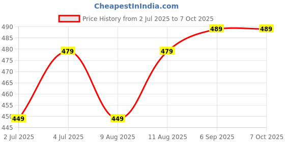 amazon.in Women's Pure Cotton Printed Both Side Invisible Vertical Zipper Feeding Kurti | All Over Print Maternity Gown Price History Graph from 2 Jul 2025 to 7 Oct 2025