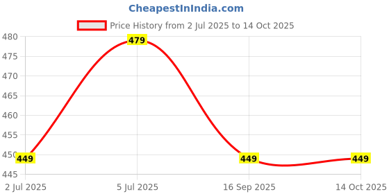amazon.in Women's Pure Cotton Printed Both Side Invisible Vertical Zipper Feeding Kurti | All Over Print Maternity Gown Price History Graph from 2 Jul 2025 to 14 Oct 2025