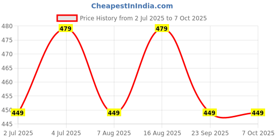 amazon.in Women's Pure Cotton Printed Both Side Invisible Vertical Zipper Feeding Kurti | All Over Print Maternity Gown Price History Graph from 2 Jul 2025 to 7 Oct 2025
