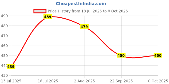 amazon.in Women's Pure Cotton Printed Both Side Invisible Vertical Zipper Feeding Kurti | All Over Print Maternity Gown Kurta Price History Graph from 13 Jul 2025 to 8 Oct 2025