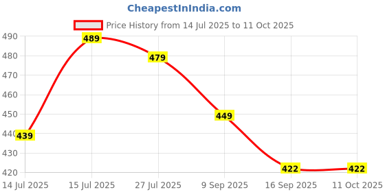 amazon.in Women's Pure Cotton Printed Both Side Invisible Vertical Zipper Feeding Kurti | All Over Print Maternity Gown Kurta Price History Graph from 14 Jul 2025 to 10 Oct 2025