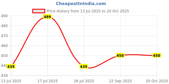 amazon.in Women's Pure Cotton Printed Both Side Invisible Vertical Zipper Feeding Kurti | All Over Print Maternity Gown Kurta Price History Graph from 13 Jul 2025 to 20 Oct 2025