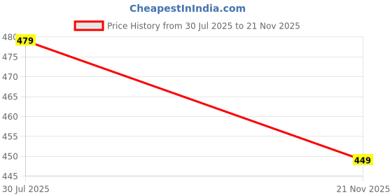 amazon.in Women's Pure Cotton Printed Both Side Invisible Vertical Zipper Feeding Kurti | All Over Print Maternity Gown Kurta Price History Graph from 30 Jul 2025 to 21 Nov 2025