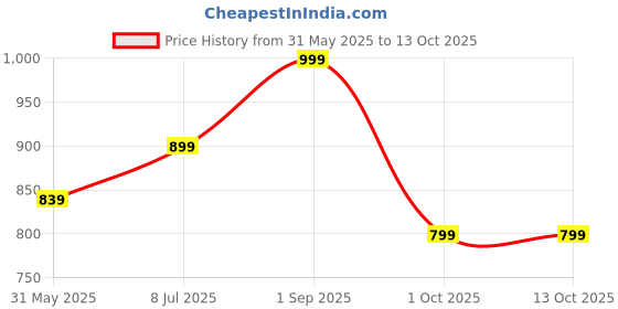 amazon.in arayna Women's Pure Cotton Printed Kurta Set with Palazzo Pants & Dupatta arayna Price History Graph from 31 May 2025 to 13 Oct 2025