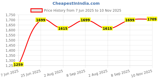 amazon.in rangdeep Women's Pure Cotton Printed Kurta With Trousers and Dupatta Set rangdeep Price History Graph from 7 Jun 2025 to 10 Nov 2025