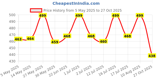 amazon.in hrk venom Women's Pure Cotton Printed Maternity Gown/Maternity wear/Feeding Gown A-line Maternity Feeding Dress Maternity Kurti Gown for Women hrk venom Price History Graph from 5 May 2025 to 27 Oct 2025