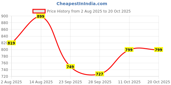 amazon.in satrani Women's Pure Cotton Printed Ready To Wear One Minute Pre Stitched Saree With Pocket And Unstitched Blouse Piece satrani Price History Graph from 2 Aug 2025 to 19 Oct 2025