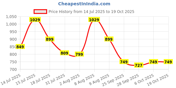 amazon.in satrani Women's Pure Cotton Printed Ready To Wear One Minute Pre Stitched Saree with Unstitched Blouse Piece satrani Price History Graph from 14 Jul 2025 to 19 Oct 2025
