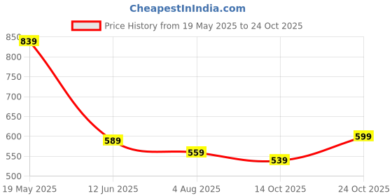 amazon.in rani saahiba Women's Pure Cotton Printed Saree Without Blouse Piece rani saahiba Price History Graph from 19 May 2025 to 24 Oct 2025