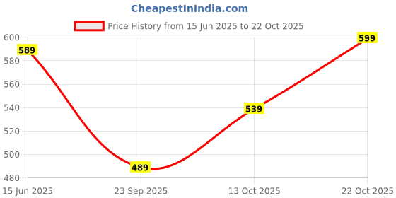 amazon.in rani saahiba Women's Pure Cotton Printed Saree Without Blouse Piece rani saahiba Price History Graph from 15 Jun 2025 to 22 Oct 2025