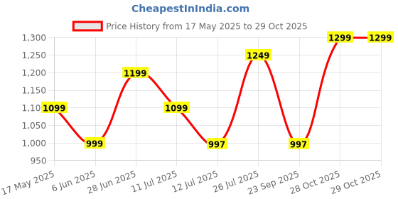 amazon.in indo era Women's Pure Cotton Printed Straight Kurta Pant And Dupatta Set indo era Price History Graph from 17 May 2025 to 29 Oct 2025
