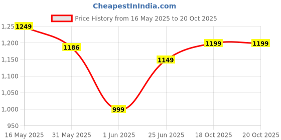 amazon.in indo era Women's Pure Cotton Printed Straight Kurta Pant With Dupatta Set (Kh0Bk5515) indo era Price History Graph from 16 May 2025 to 19 Oct 2025
