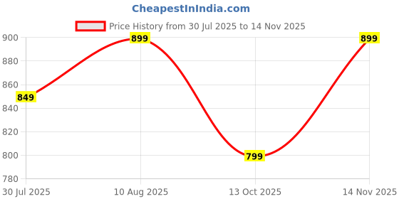 amazon.in amayra Women's Pure Cotton Printed Straight Kurta Set with Palazzo Pants & Dupatta- Ethnic Wear, Purple amayra Price History Graph from 30 Jul 2025 to 14 Nov 2025