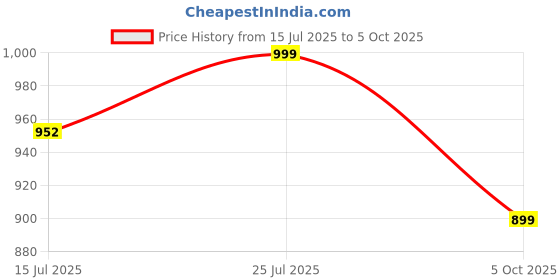 amazon.in amayra Women's Pure Cotton Printed Straight Kurta Set with Palazzo Pants & Dupatta- Ethnic Wear, White amayra Price History Graph from 15 Jul 2025 to 5 Oct 2025
