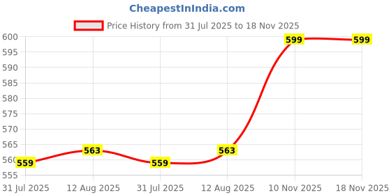 amazon.in rytras Women's Pure Cotton Printed Straight Kurta Set with Palazzo Pants - Ethnic Wear, Blue rytras Price History Graph from 31 Jul 2025 to 17 Nov 2025