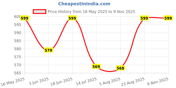 amazon.in rytras Women's Pure Cotton Printed Straight Kurta Set with Palazzo Pants - Ethnic Wear, Pink rytras Price History Graph from 16 May 2025 to 9 Nov 2025