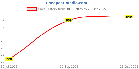 amazon.in meera fab Women's Pure Cotton Printed Straight V-Neck Kurta With Palazzo meera fab Price History Graph from 30 Jul 2025 to 25 Oct 2025