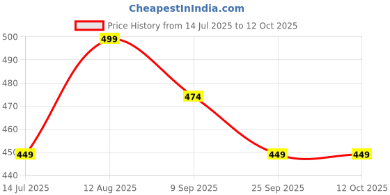 amazon.in rajnandini Women's Pure Cotton Regular Fit Jaipuri Printed Short Top (JOPLJPR7006-PP) rajnandini Price History Graph from 14 Jul 2025 to 11 Oct 2025