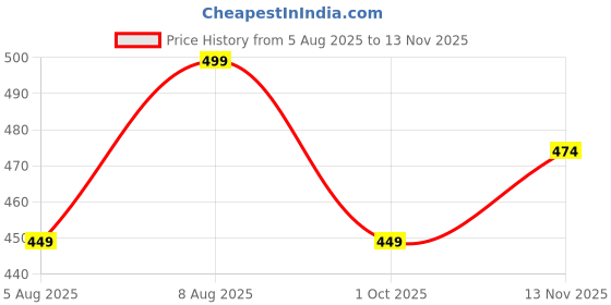 amazon.in rajnandini Women's Pure Cotton Regular Fit Jaipuri Printed Short Top (JOPLJPR7006-PP) rajnandini Price History Graph from 5 Aug 2025 to 13 Nov 2025