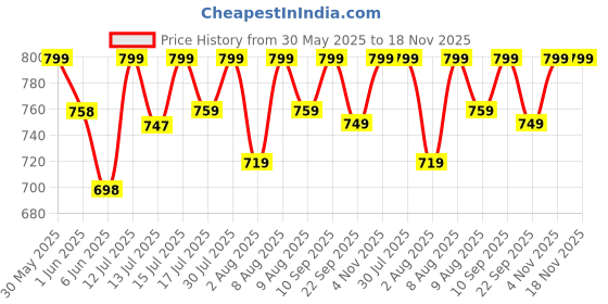 amazon.in g4girl Women's Pure Cotton Regular Nighty Rajasthani Nighty Rajasthani Gown Jaipuri Nighty Jaipuri Gown Maxi Gown (Pack of 2 pcs) g4girl Price History Graph from 30 May 2025 to 18 Nov 2025