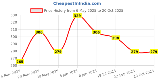 amazon.in g4girl Women's Pure Cotton Regular Rajasthani Nighty Gown Jaipuri Maxi Gown (G51) g4girl Price History Graph from 6 May 2025 to 19 Oct 2025