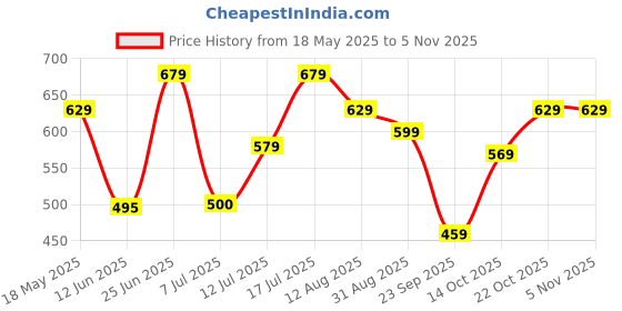 amazon.in tamaira fashion Women's Pure Cotton saree without Blouse Piece (2158_Malmal_Parent) tamaira fashion Price History Graph from 18 May 2025 to 3 Nov 2025