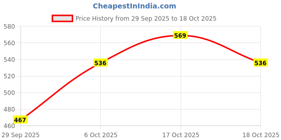 amazon.in tamaira fashion Women's Pure Cotton Saree Without Blouse Piece (973_Parent) tamaira fashion Price History Graph from 29 Sep 2025 to 18 Oct 2025